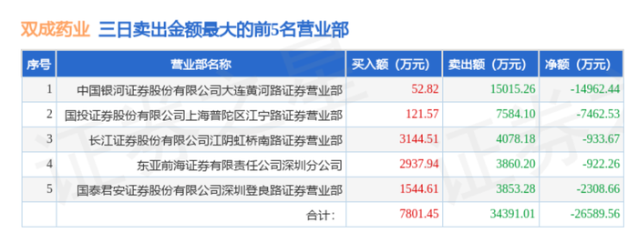 23天21板后，双成药业一字跌停，谁在疯狂“捞金”？-第4张图片-十堰马讯电脑