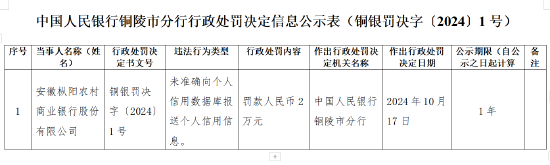 安徽枞阳农村商业银行被罚2万元：未准确向个人信用数据库报送个人信用信息-第1张图片-十堰马讯电脑