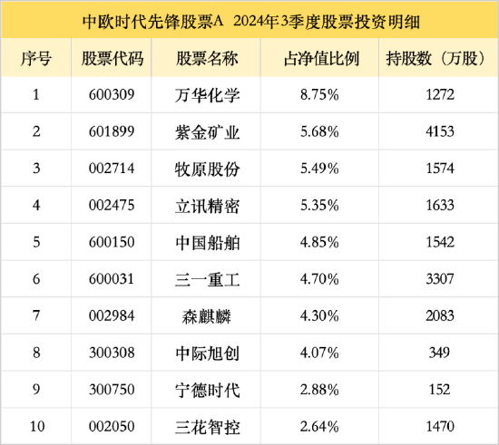 中欧基金周蔚文三季报观点出炉！增配万华化学、紫金矿业，宁德时代新进前十大重仓-第2张图片-十堰马讯电脑