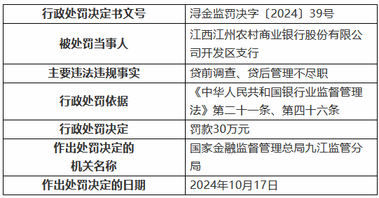 江西江州农村商业银行开发区支行被罚30万元：贷前调查、贷后管理不尽职-第1张图片-十堰马讯电脑