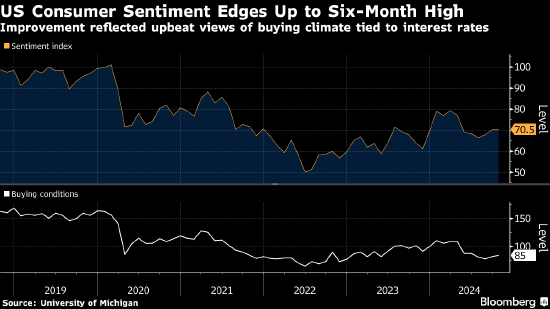 美国消费者信心升至六个月高点 受降息预期和美国大选影响-第1张图片-十堰马讯电脑