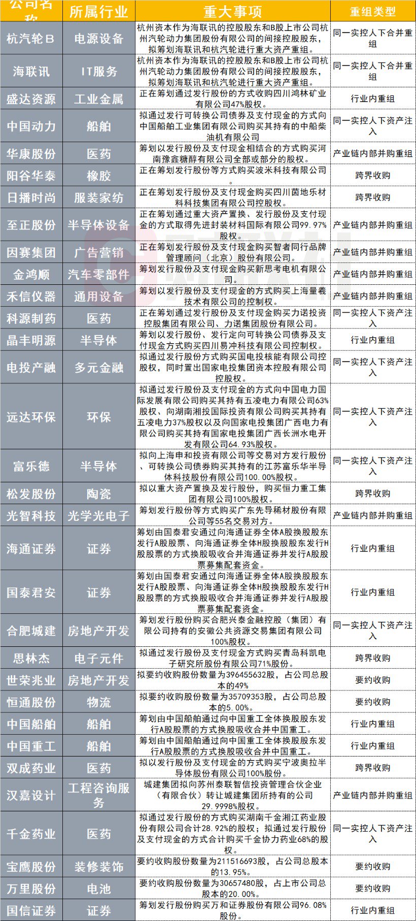 并购重组掀起大浪潮！近2个月较多集中在两大行业-第1张图片-十堰马讯电脑