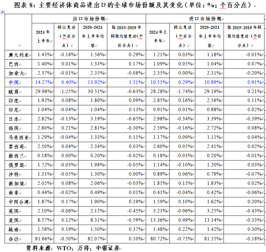 管涛：全球外汇储备与出口市场份额的最新变化-第8张图片-十堰马讯电脑