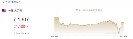 人民币中间价报7.1307，下调217点-第2张图片-十堰马讯电脑