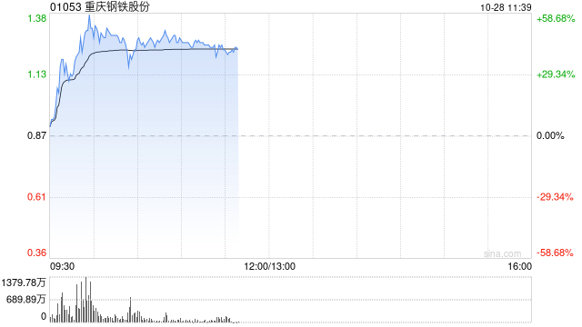 钢铁股早盘走强 重庆钢铁股份大涨47%马鞍山钢铁股份涨超16%-第1张图片-十堰马讯电脑