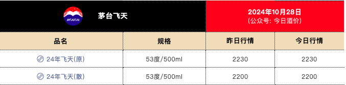 飞天茅台又跌了，“双11”大促价已逼近2000元，“散飞”最新报价2200元-第3张图片-十堰马讯电脑