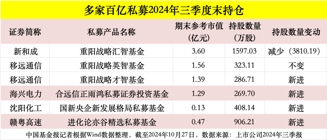 高毅、重阳、宁泉、睿郡、仁桥……百亿私募三季报调仓换股曝光！-第2张图片-十堰马讯电脑