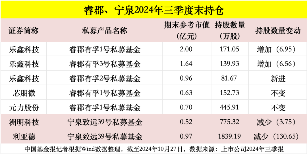 高毅、重阳、宁泉、睿郡、仁桥……百亿私募三季报调仓换股曝光！-第3张图片-十堰马讯电脑