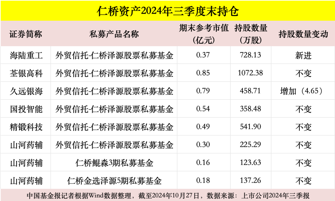 高毅、重阳、宁泉、睿郡、仁桥……百亿私募三季报调仓换股曝光！-第4张图片-十堰马讯电脑