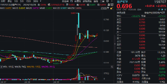 一线城市楼市或迎“暖冬”，龙头房企全线飘红！大悦城领涨超5%，地产ETF(159707)放量拉升2%！-第1张图片-十堰马讯电脑