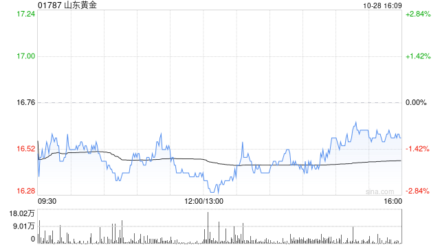 山东黄金公布第三季度业绩 归母净利润约6.82亿元同比增长46.62%-第1张图片-十堰马讯电脑