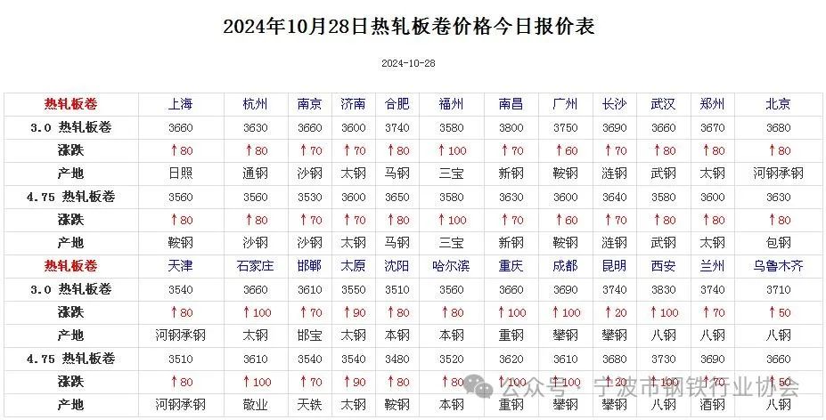 《全国主要城市钢材价格汇总》-第4张图片-十堰马讯电脑