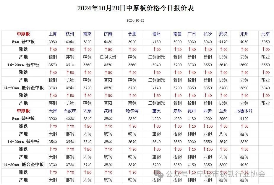 《全国主要城市钢材价格汇总》-第5张图片-十堰马讯电脑