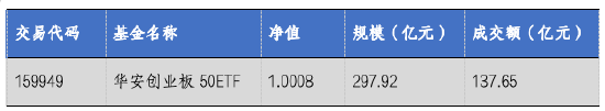 华安基金：市场持续放量，创业板50指数涨1.76%-第2张图片-十堰马讯电脑