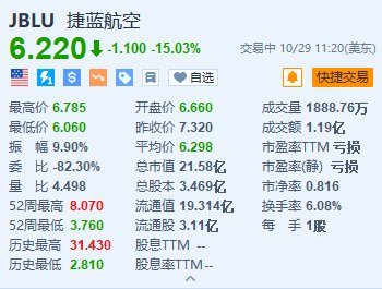 捷蓝航空跌超15% Q4及2024年收入均不及预期-第1张图片-十堰马讯电脑