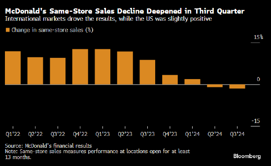 麦当劳第三季度销售逊于分析师预期 受国际市场疲软拖累-第1张图片-十堰马讯电脑