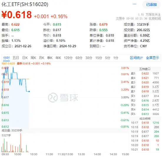 化工板块开盘拉升，化工ETF（516020）盘中上探0.81%！机构：化工行业有望迎来估值修复-第1张图片-十堰马讯电脑