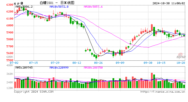 光大期货：10月30日软商品日报-第2张图片-十堰马讯电脑