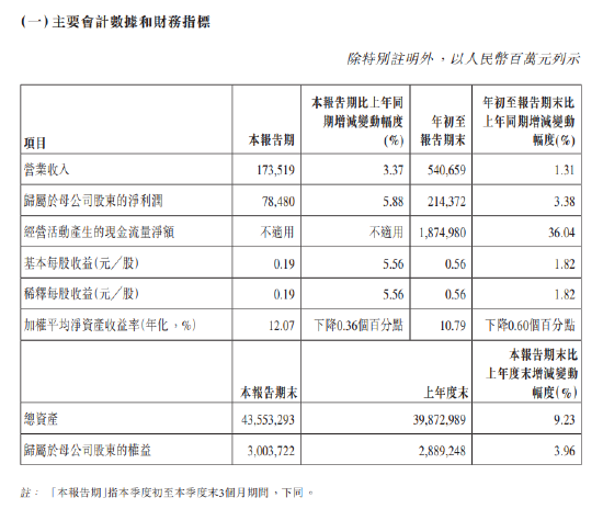 农业银行：前三季度实现归母净利润2143.72亿元 同比增长3.38%-第1张图片-十堰马讯电脑