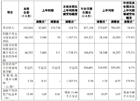 中国人寿：前三季度实现归母净利润1045.23亿元 同比增长173.9%-第2张图片-十堰马讯电脑