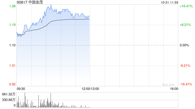 内房股早盘集体大涨 中国金茂及融信中国均涨逾12%-第1张图片-十堰马讯电脑