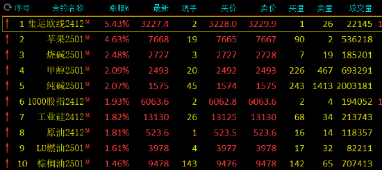 收评：集运指数涨超5% 苹果涨超4%-第3张图片-十堰马讯电脑