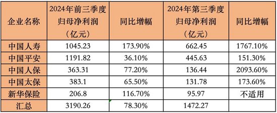 日赚11亿，炒股给力！五大险企前三季狂赚3190亿，中国人寿第三季净利大增17倍-第1张图片-十堰马讯电脑