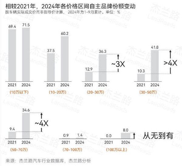 中国自主汽车品牌高端份额暴涨 三年至少翻三倍-第2张图片-十堰马讯电脑