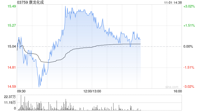 大摩：重申康龙化成“增持”评级 目标价上调至24.2港元-第1张图片-十堰马讯电脑