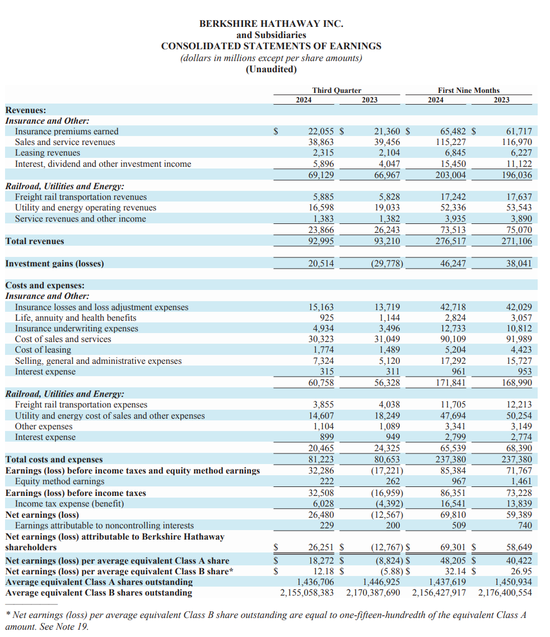 伯克希尔Q3营业利润同比降6.2%不及预期，继续减持苹果，现金储备创新高-第1张图片-十堰马讯电脑