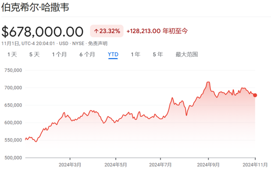 伯克希尔Q3营业利润同比降6.2%不及预期，继续减持苹果，现金储备创新高-第3张图片-十堰马讯电脑