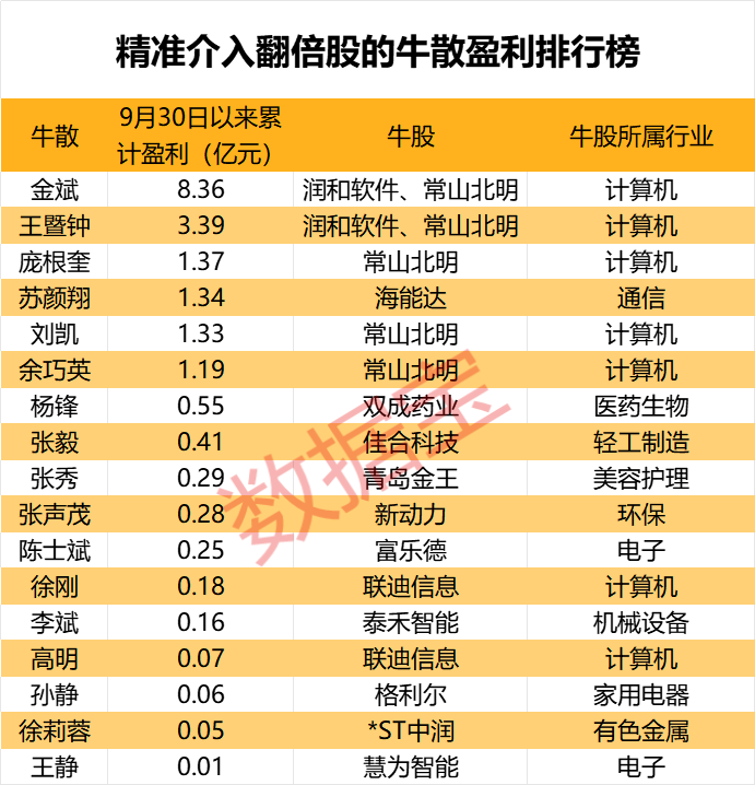 盈利1900000000元+！超级牛散曝光-第1张图片-十堰马讯电脑