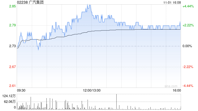 广汽集团11月1日斥资2879.61万港元回购1033.4万股-第1张图片-十堰马讯电脑