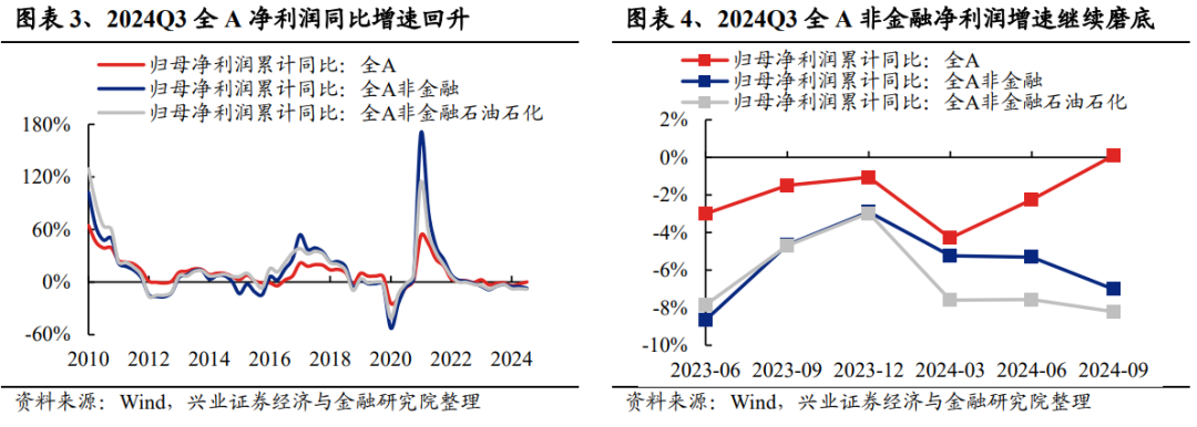 兴业证券：2024年三季报有哪些亮点？主板净利润同比增速回正-第2张图片-十堰马讯电脑