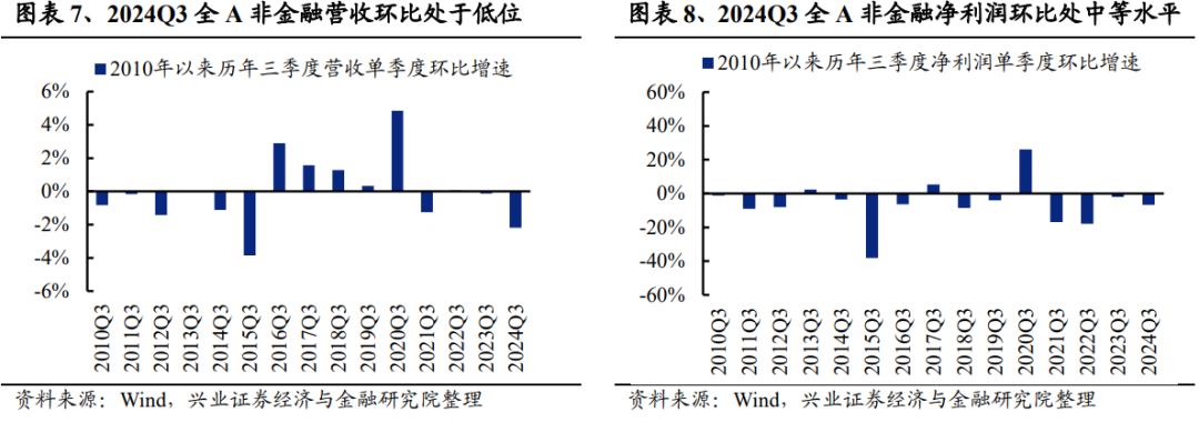 兴业证券：2024年三季报有哪些亮点？主板净利润同比增速回正-第4张图片-十堰马讯电脑