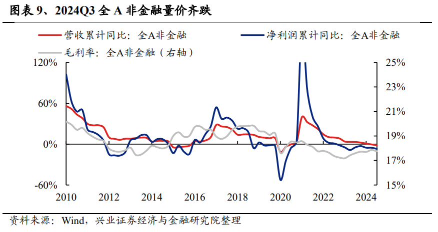 兴业证券：2024年三季报有哪些亮点？主板净利润同比增速回正-第5张图片-十堰马讯电脑