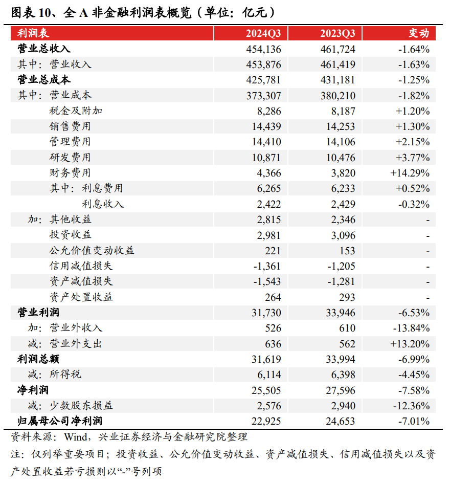 兴业证券：2024年三季报有哪些亮点？主板净利润同比增速回正-第6张图片-十堰马讯电脑