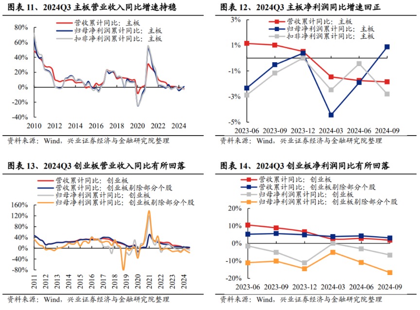 兴业证券：2024年三季报有哪些亮点？主板净利润同比增速回正-第7张图片-十堰马讯电脑