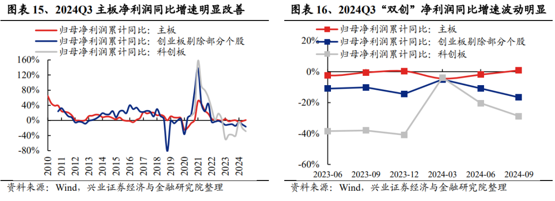 兴业证券：2024年三季报有哪些亮点？主板净利润同比增速回正-第8张图片-十堰马讯电脑