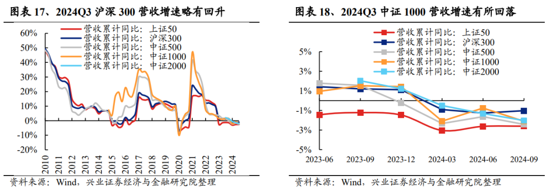 兴业证券：2024年三季报有哪些亮点？主板净利润同比增速回正-第9张图片-十堰马讯电脑