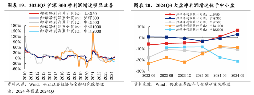 兴业证券：2024年三季报有哪些亮点？主板净利润同比增速回正-第10张图片-十堰马讯电脑