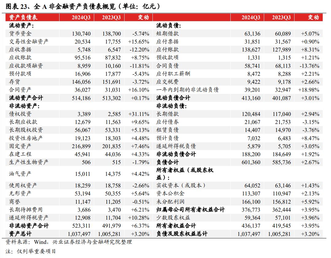 兴业证券：2024年三季报有哪些亮点？主板净利润同比增速回正-第13张图片-十堰马讯电脑