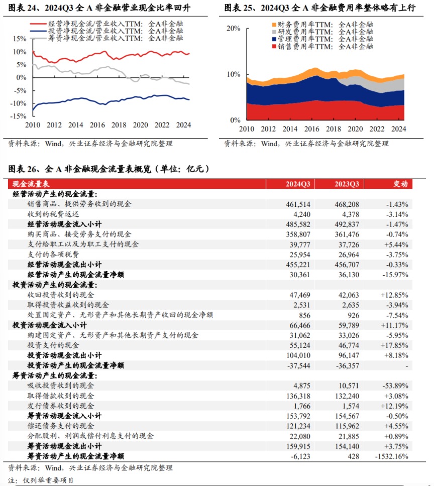 兴业证券：2024年三季报有哪些亮点？主板净利润同比增速回正-第14张图片-十堰马讯电脑