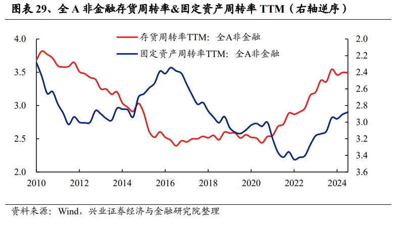 兴业证券：2024年三季报有哪些亮点？主板净利润同比增速回正-第16张图片-十堰马讯电脑