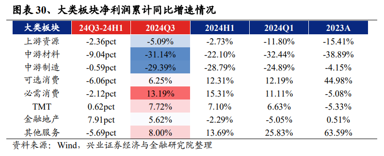 兴业证券：2024年三季报有哪些亮点？主板净利润同比增速回正-第17张图片-十堰马讯电脑