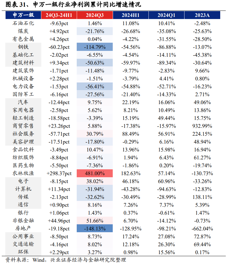 兴业证券：2024年三季报有哪些亮点？主板净利润同比增速回正-第18张图片-十堰马讯电脑