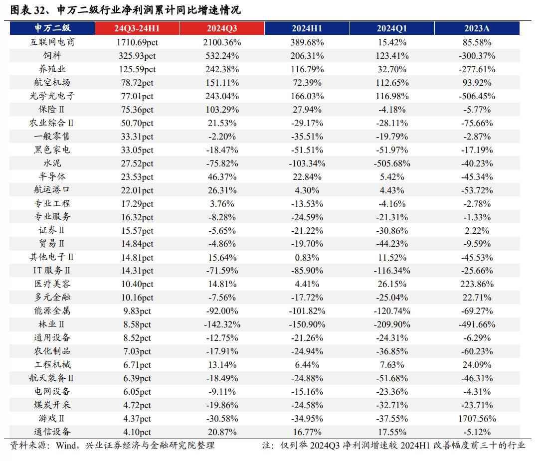 兴业证券：2024年三季报有哪些亮点？主板净利润同比增速回正-第19张图片-十堰马讯电脑