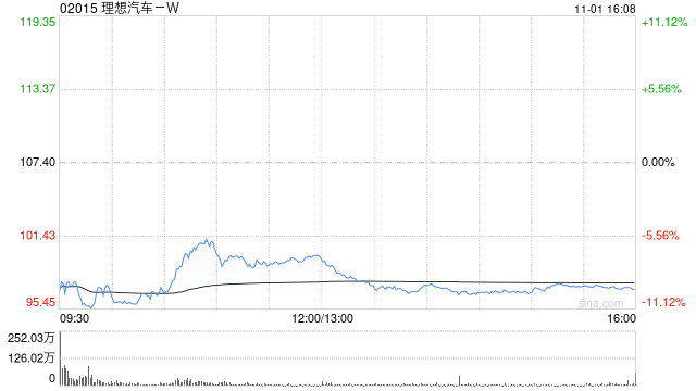 理想汽车-W10月交付新车51443辆 同比增长27.3%-第1张图片-十堰马讯电脑