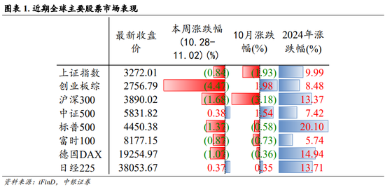 中银策略：内需初现积极信号，市场主题与概念活跃特征明显，后续关注海外大选及国内财政发力-第1张图片-十堰马讯电脑