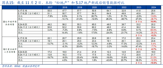 国盛宏观：新政满月，地产稳住了吗？-第1张图片-十堰马讯电脑